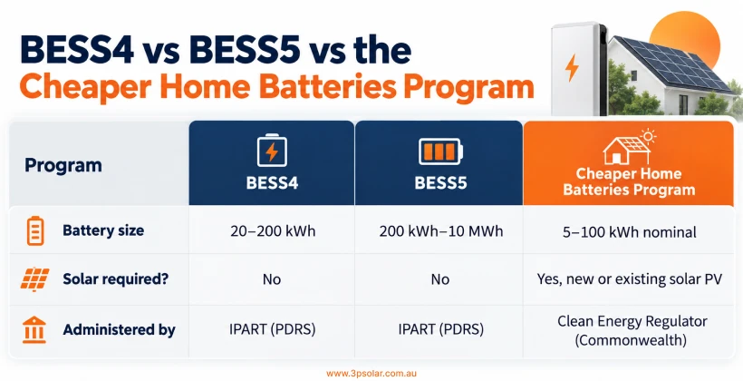 Comparison of BESS4, BESS5 and the Cheaper Home Batteries Program in Australia, including battery size, solar requirements and administering authorities