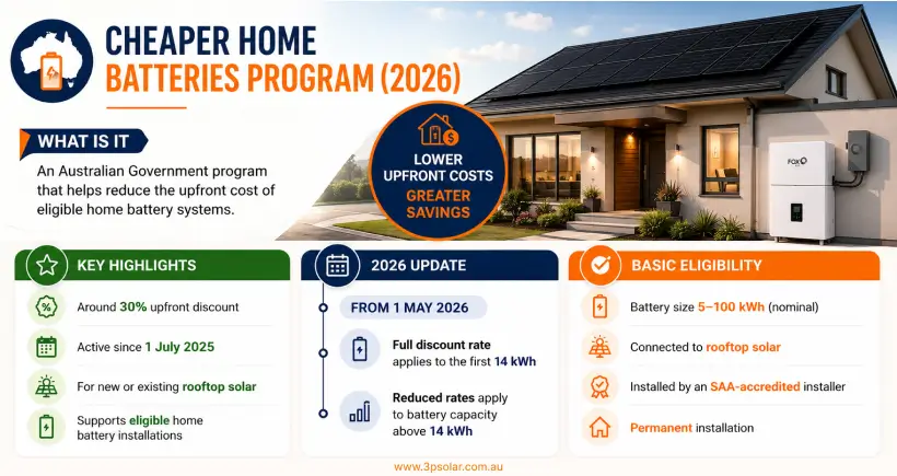 Infographic explaining the Cheaper Home Batteries Program 2026 including key highlights, eligibility requirements and the 1 May 2026 program update