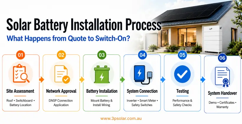 Infographic explaining the solar battery installation process from site assessment to system handover