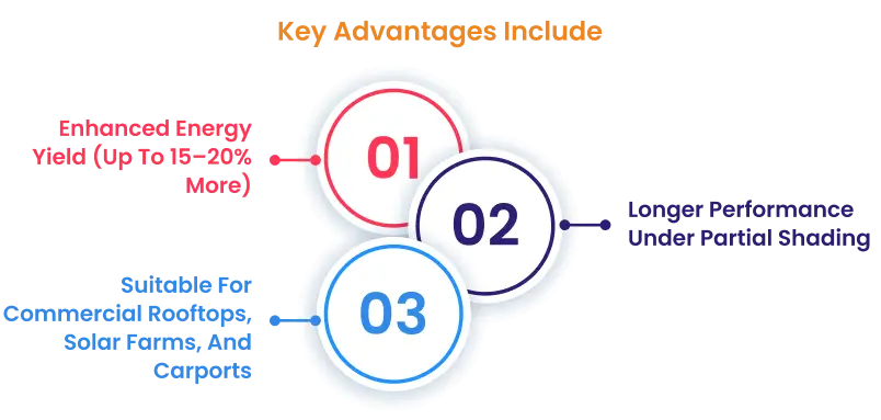 Key advantages of bifacial solar panels highlighted in a list format